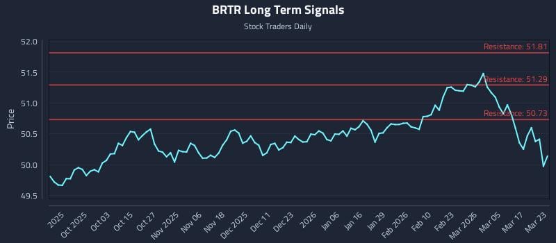 BRTR Long Term Analysis for March 23 2026