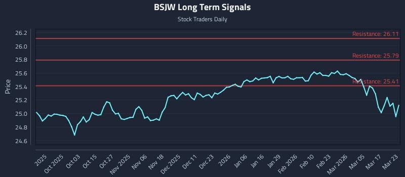 BSJW Long Term Analysis for March 23 2026