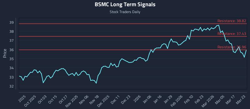 BSMC Long Term Analysis for March 23 2026