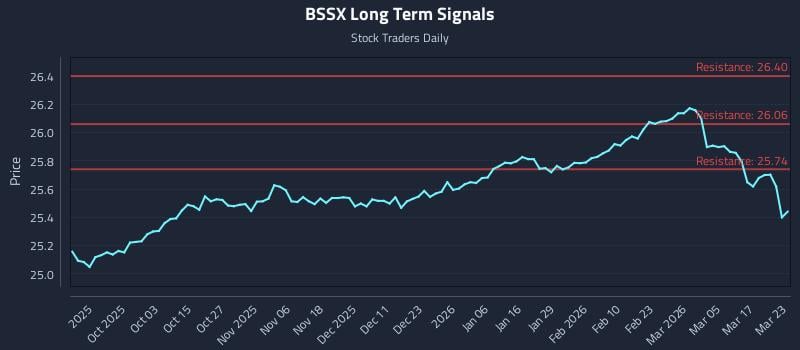 BSSX Long Term Analysis for March 23 2026