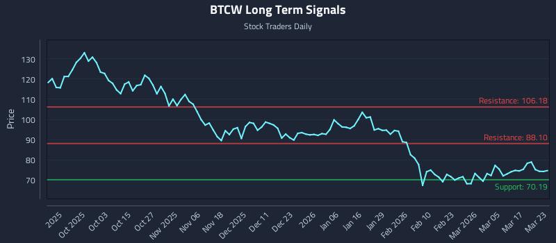BTCW Long Term Analysis for March 23 2026 BTCW Long Term Analysis for March 23 2026