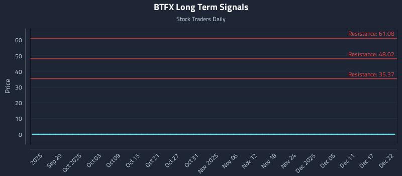 BTFX Long Term Analysis for March 23 2026 BTFX Long Term Analysis for March 23 2026