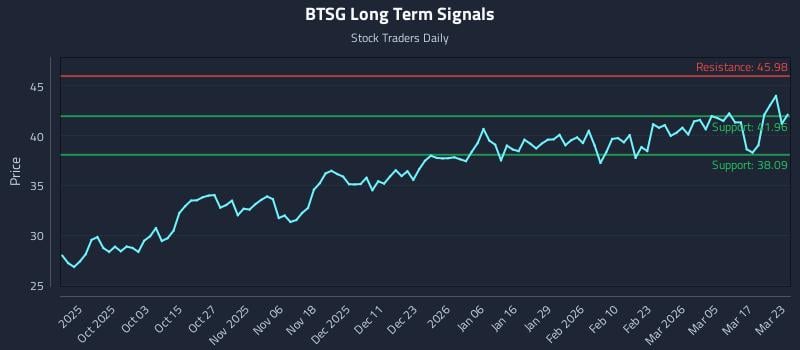 BTSG Long Term Analysis for March 23 2026 BTSG Long Term Analysis for March 23 2026