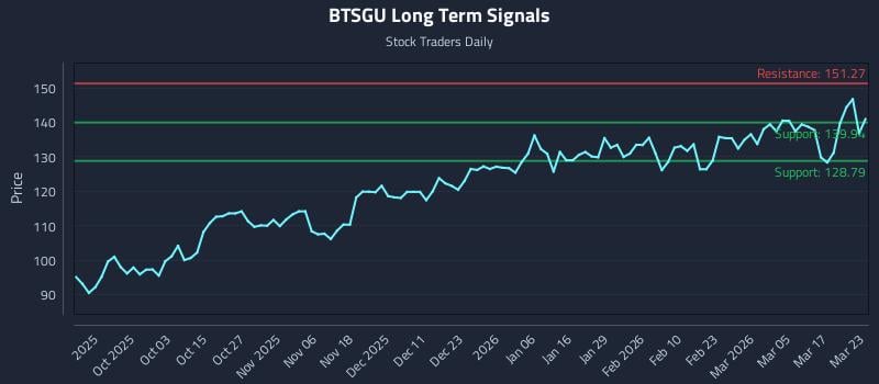 BTSGU Long Term Analysis for March 23 2026