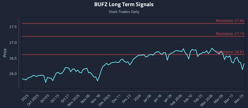 BUFZ Long Term Analysis for March 23 2026