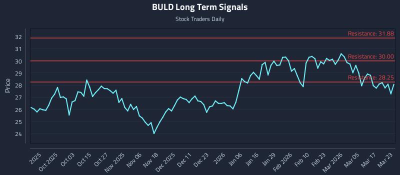 BULD Long Term Analysis for March 23 2026