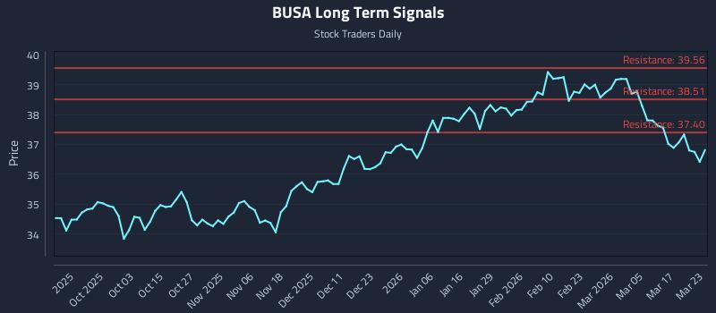 BUSA Long Term Analysis for March 23 2026