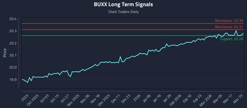 BUXX Long Term Analysis for March 23 2026