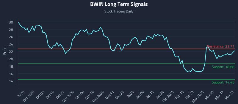 BWIN Long Term Analysis for March 23 2026 BWIN Long Term Analysis for March 23 2026