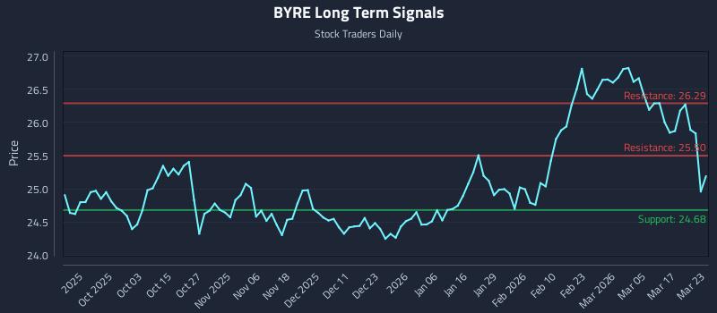 BYRE Long Term Analysis for March 23 2026 BYRE Long Term Analysis for March 23 2026