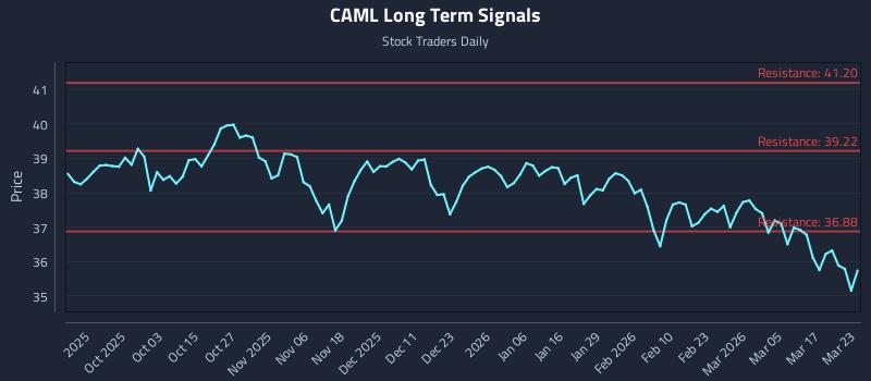 CAML Long Term Analysis for March 23 2026