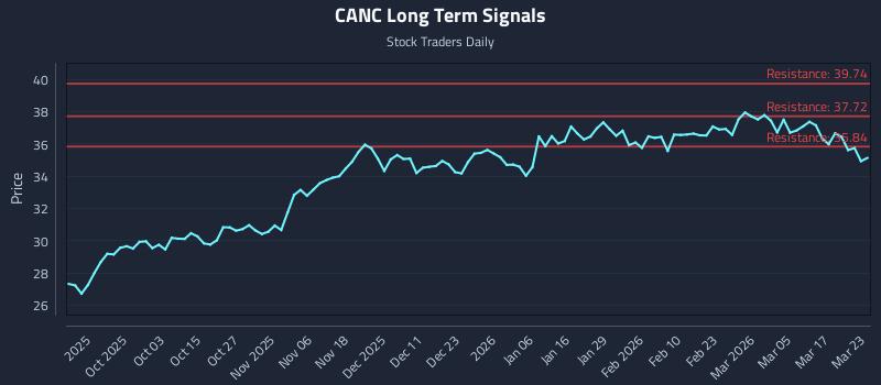 CANC Long Term Analysis for March 23 2026