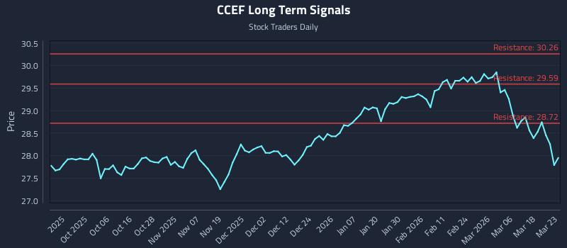 CCEF Long Term Analysis for March 24 2026 CCEF Long Term Analysis for March 24 2026