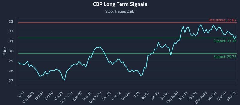 CDP Long Term Analysis for March 24 2026 CDP Long Term Analysis for March 24 2026