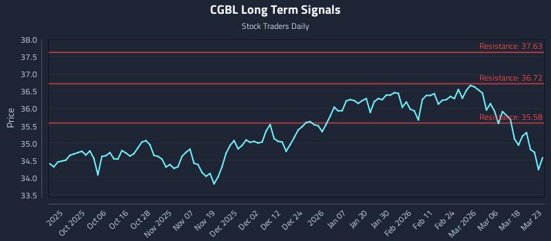 CGBL Long Term Analysis for March 24 2026