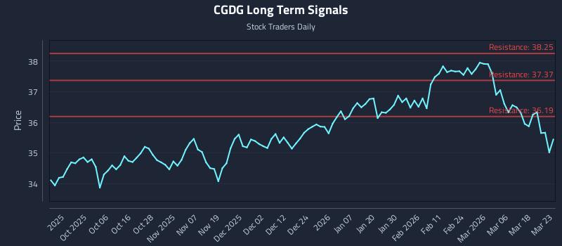 CGDG Long Term Analysis for March 24 2026