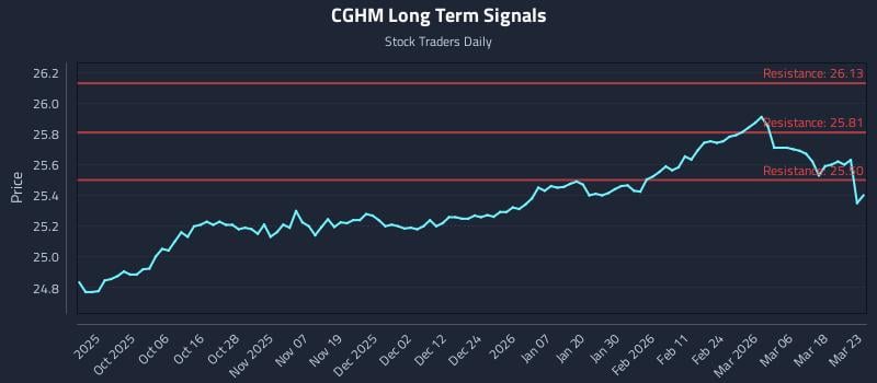 CGHM Long Term Analysis for March 24 2026