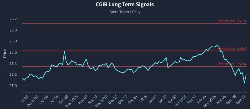 CGIB Long Term Analysis for March 24 2026