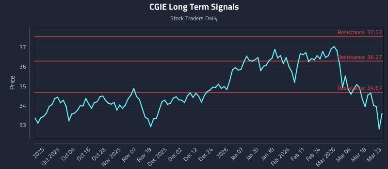 CGIE Long Term Analysis for March 24 2026 CGIE Long Term Analysis for March 24 2026