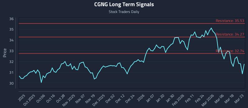 CGNG Long Term Analysis for March 24 2026