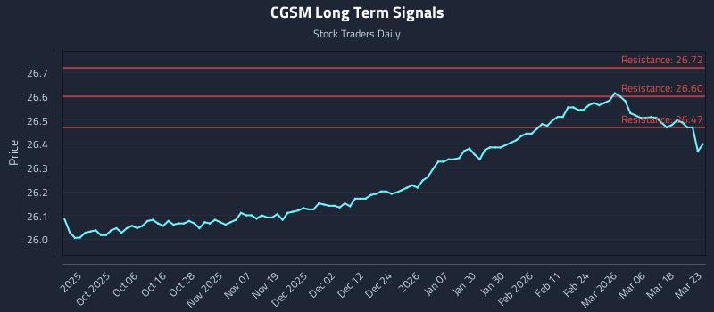 CGSM Long Term Analysis for March 24 2026