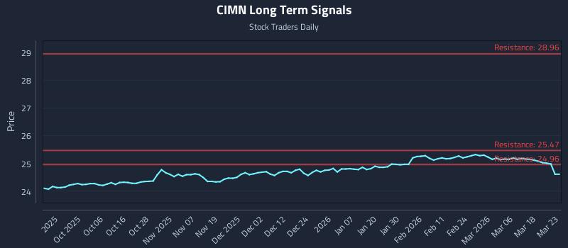CIMN Long Term Analysis for March 24 2026 CIMN Long Term Analysis for March 24 2026