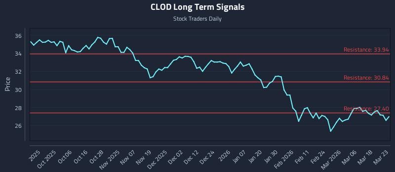 CLOD Long Term Analysis for March 24 2026
