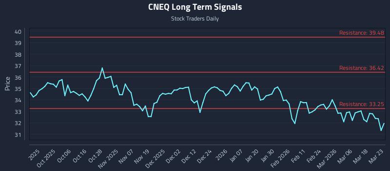 CNEQ Long Term Analysis for March 24 2026