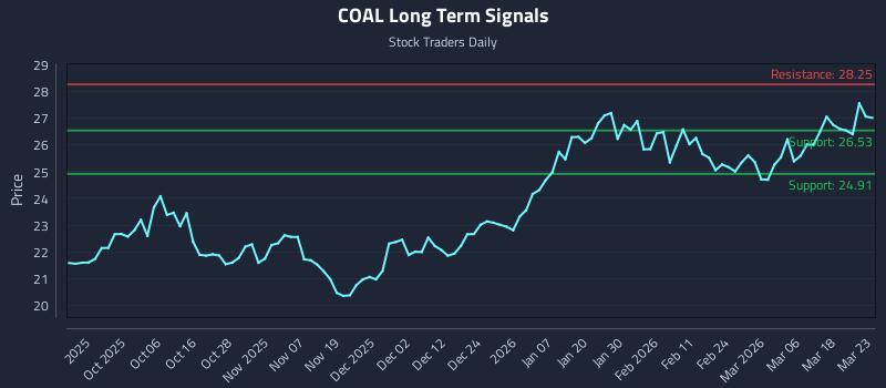 COAL Long Term Analysis for March 24 2026 COAL Long Term Analysis for March 24 2026