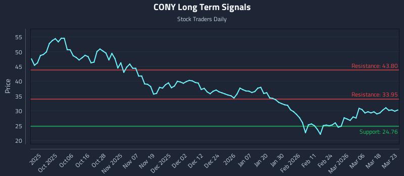 CONY Long Term Analysis for March 24 2026 CONY Long Term Analysis for March 24 2026