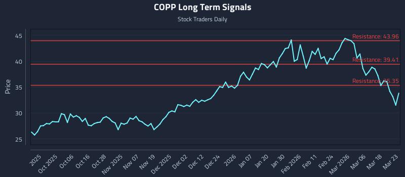 COPP Long Term Analysis for March 24 2026