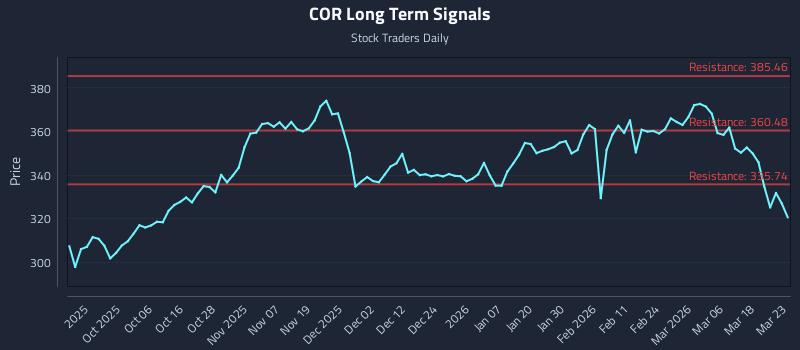 COR Long Term Analysis for March 24 2026