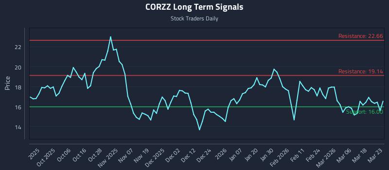 CORZZ Long Term Analysis for March 24 2026
