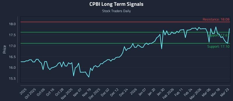 CPBI Long Term Analysis for March 24 2026