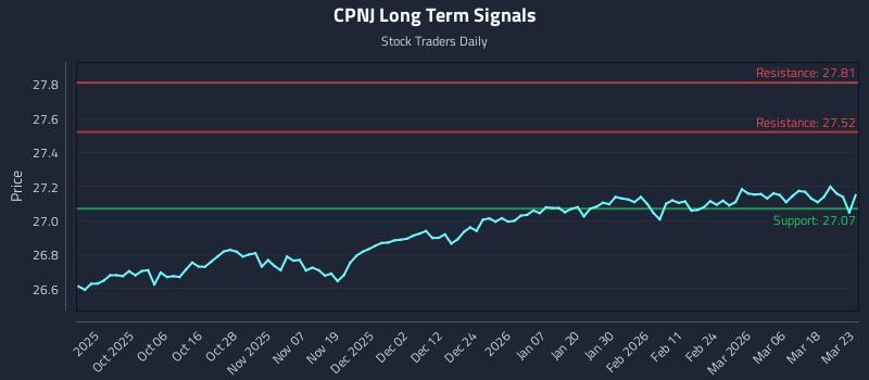 CPNJ Long Term Analysis for March 24 2026