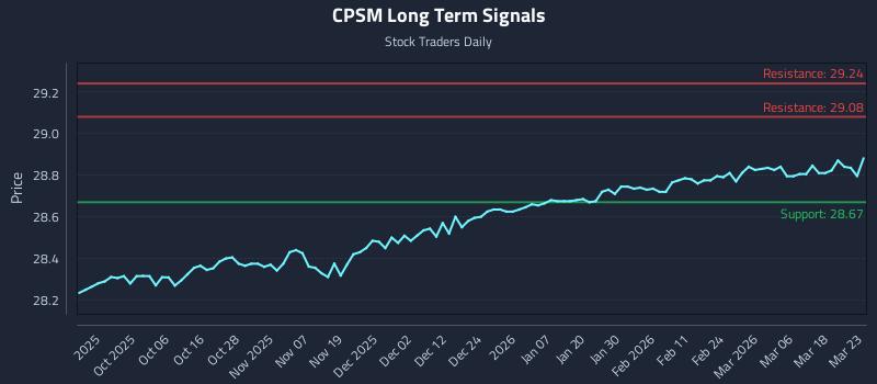 CPSM Long Term Analysis for March 24 2026