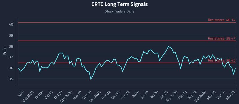 CRTC Long Term Analysis for March 24 2026
