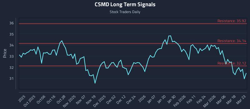 CSMD Long Term Analysis for March 24 2026 CSMD Long Term Analysis for March 24 2026