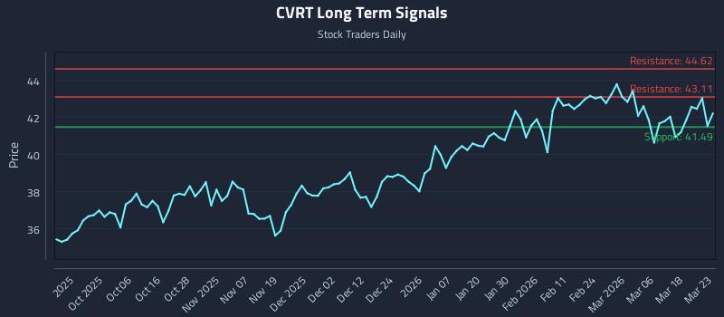 CVRT Long Term Analysis for March 24 2026 CVRT Long Term Analysis for March 24 2026