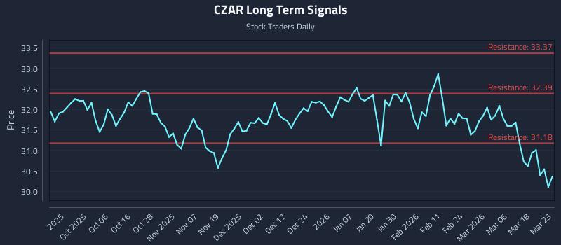CZAR Long Term Analysis for March 24 2026 CZAR Long Term Analysis for March 24 2026