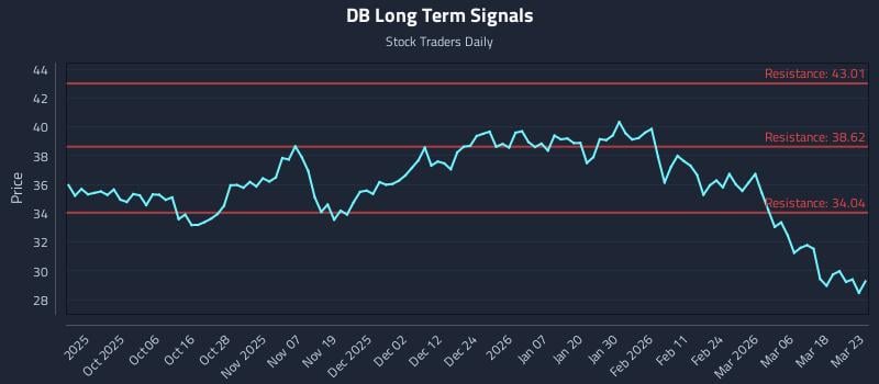DB Long Term Analysis for March 24 2026