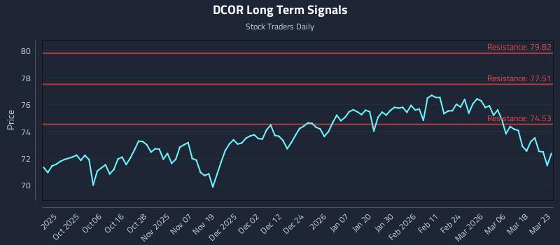 DCOR Long Term Analysis for March 24 2026