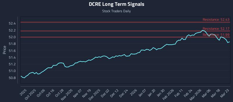 DCRE Long Term Analysis for March 24 2026 DCRE Long Term Analysis for March 24 2026