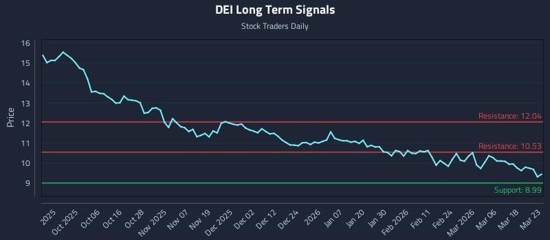 DEI Long Term Analysis for March 24 2026