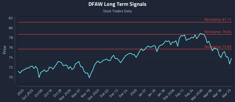 DFAW Long Term Analysis for March 24 2026