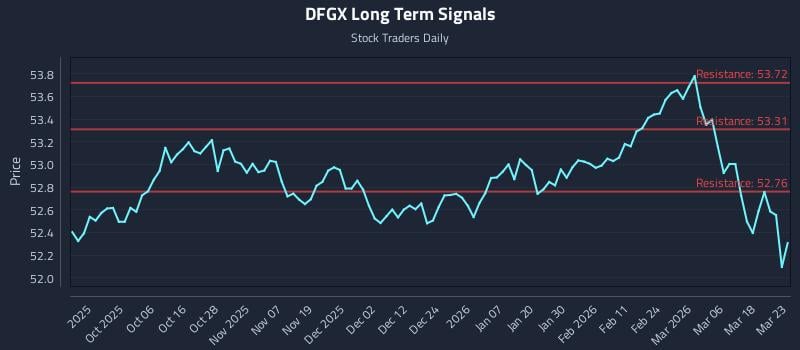 DFGX Long Term Analysis for March 24 2026