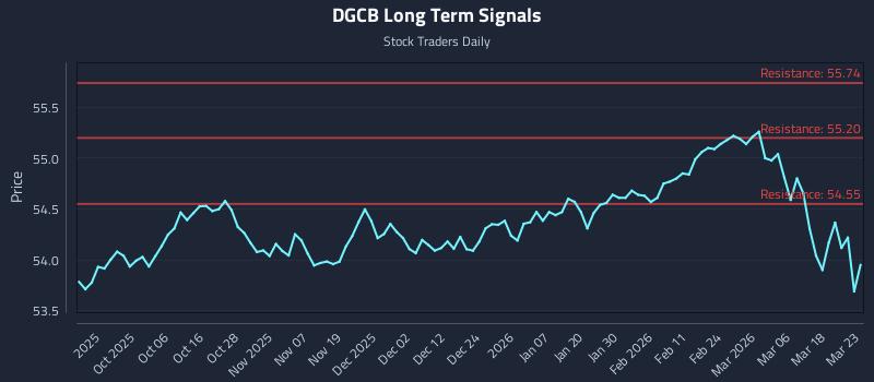 DGCB Long Term Analysis for March 24 2026