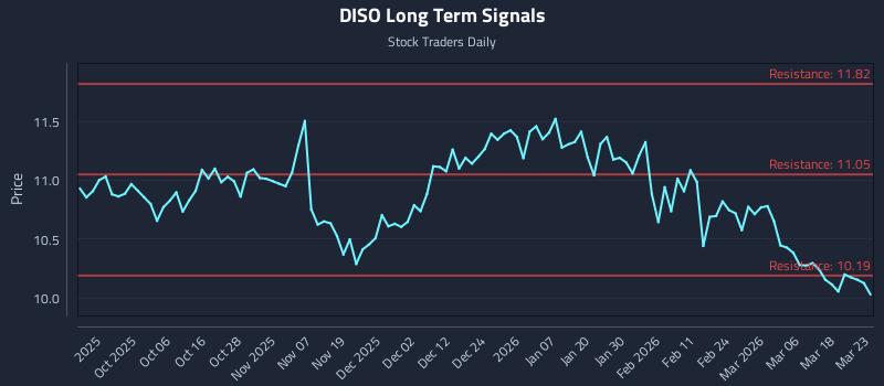 DISO Long Term Analysis for March 24 2026