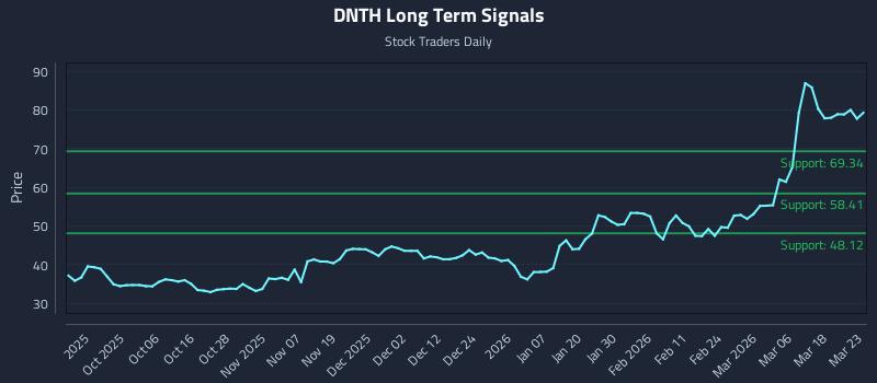 DNTH Long Term Analysis for March 24 2026 DNTH Long Term Analysis for March 24 2026