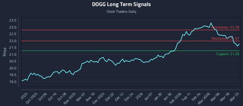 DOGG Long Term Analysis for March 24 2026 DOGG Long Term Analysis for March 24 2026